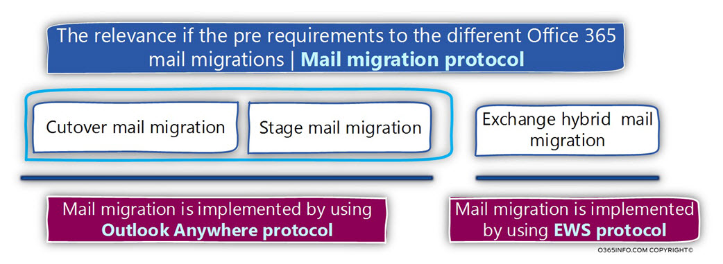 The relevance if the pre requirements to the different Office 365 mail migrations - Mail migration protocol -02